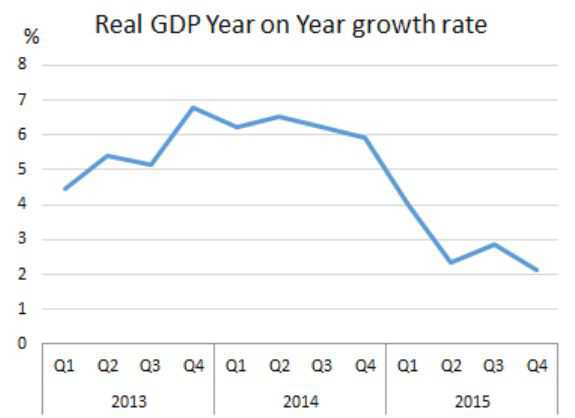 Real-GDP-2013-to-2015